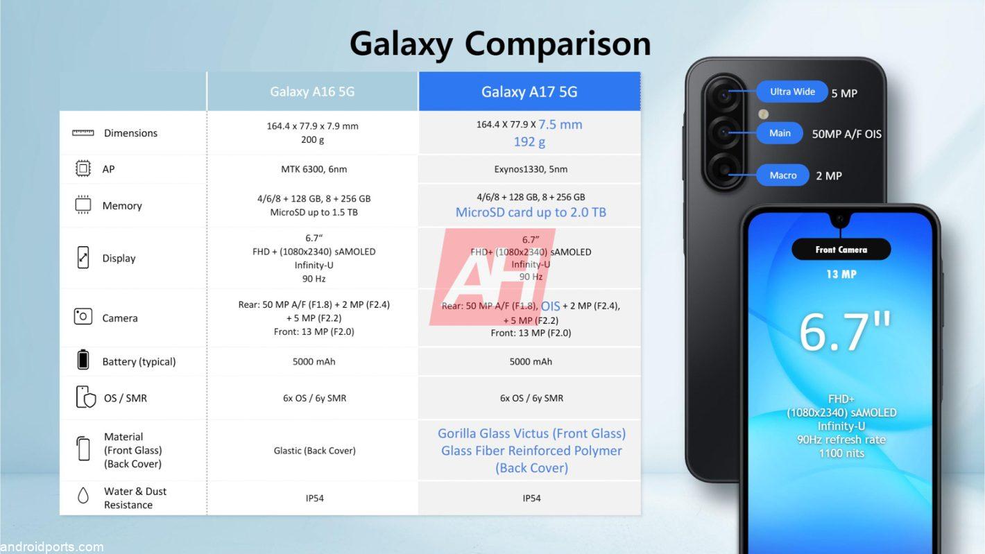Exclusive: Official Samsung Galaxy A17 Specs, Features & Renders